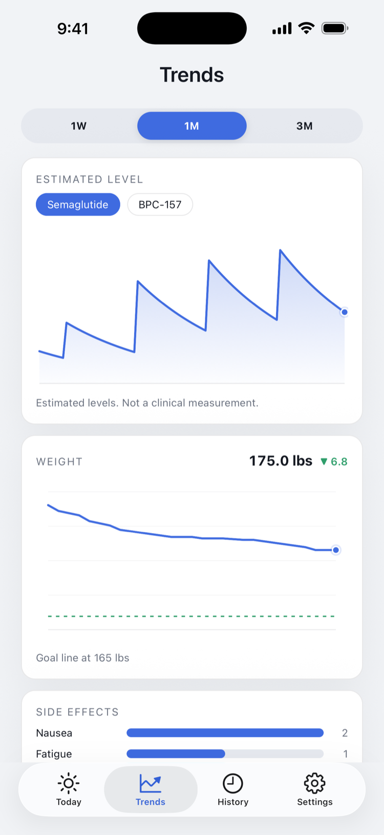 Aloft trends with estimated level and weight charts
